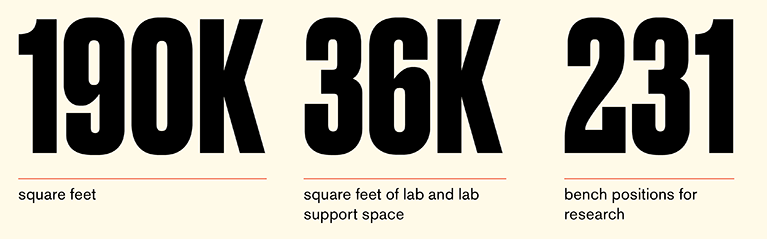 Infographic textually depicting that HST will measure 190K square feet, 36K square feet of lab and lab support space, and 231 bench positions for research